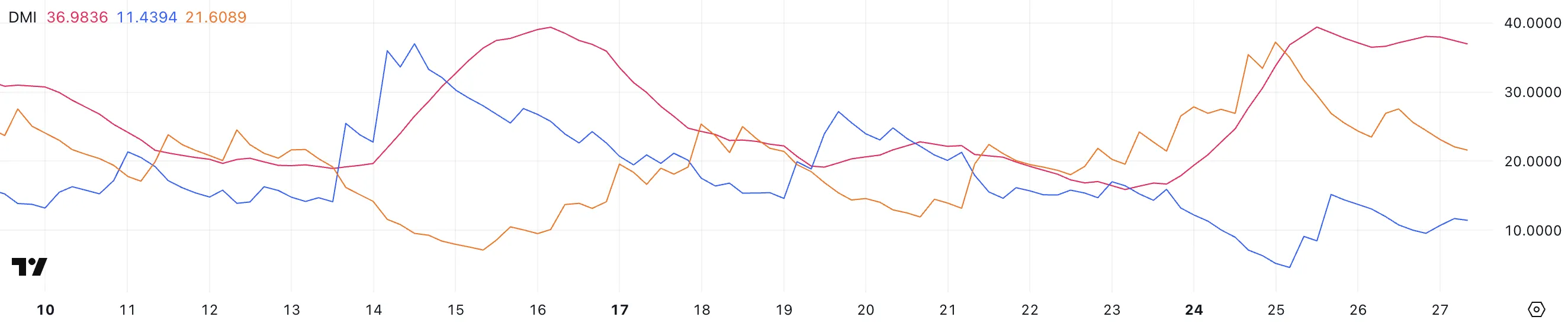 XRP DMI.