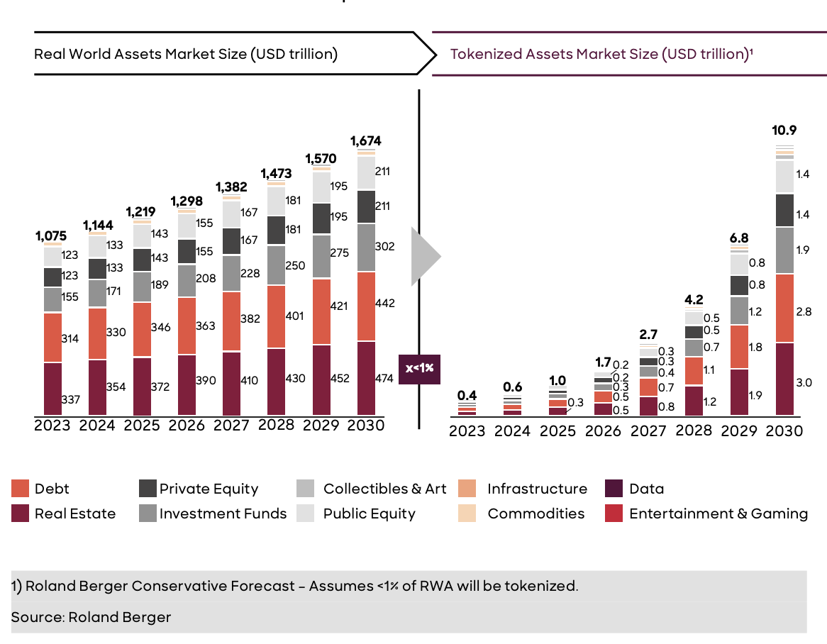 Il valore degli asset tokenizzati raggiungerà almeno $10,9 trilioni di dollari entro il 2030.