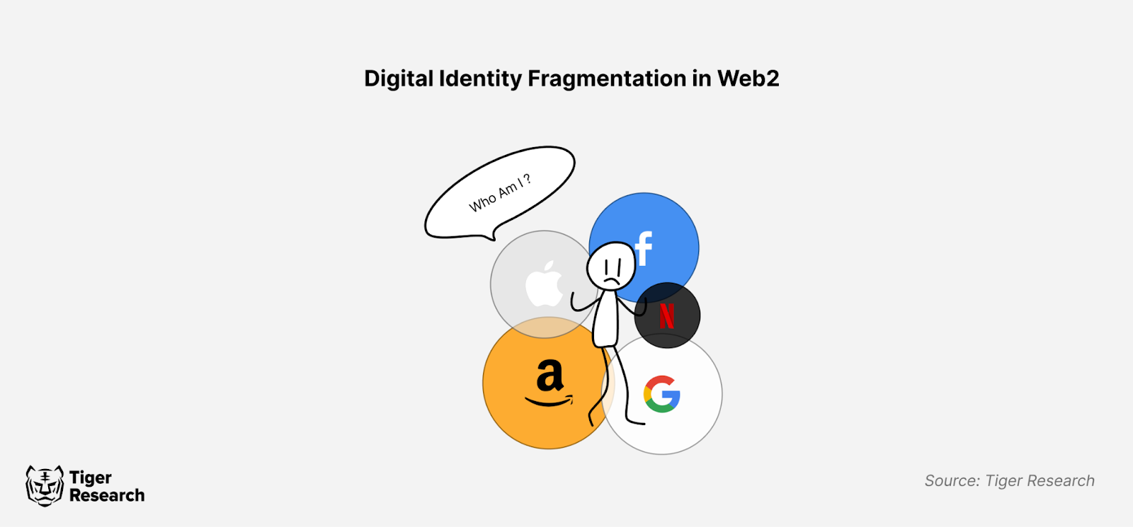 Gli utenti nel Web2 e Web3 lottano con identità digitali frammentate.