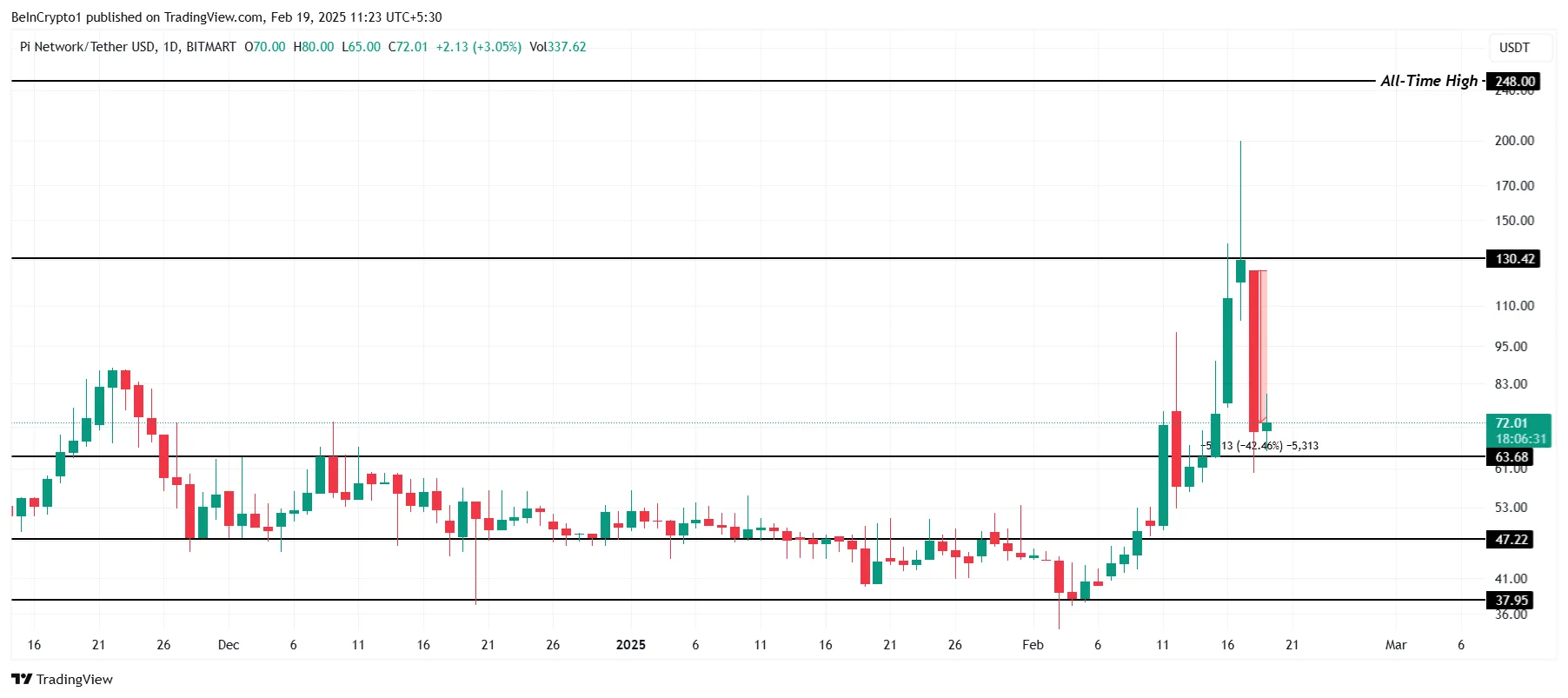 PI IOU Price Analysis.