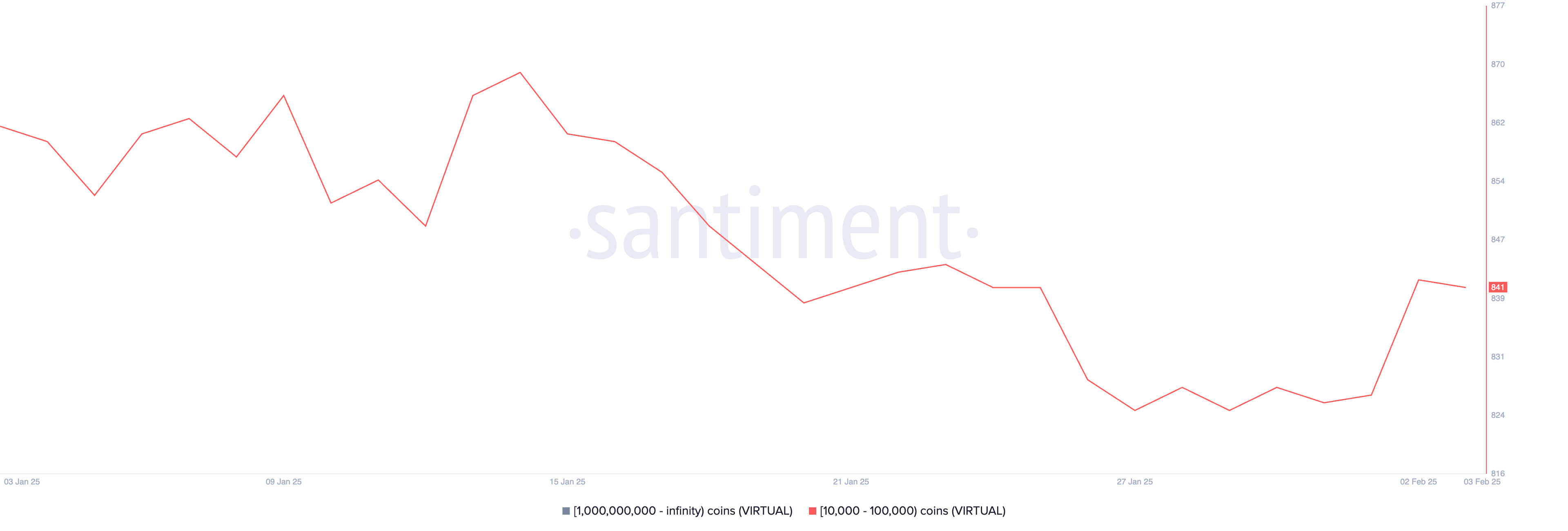 Numero di indirizzi che detengono tra 10.000 e 100.000 VIRTUAL.