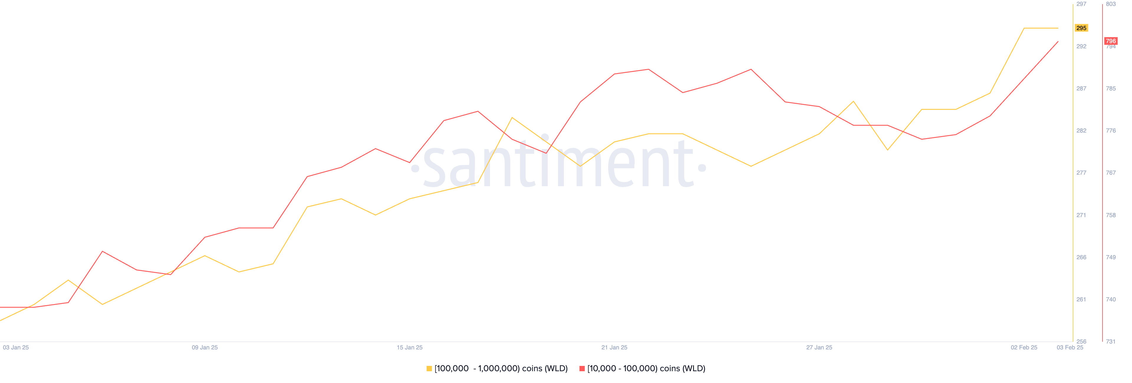 Numero di indirizzi che detengono almeno 10.000 WLD.