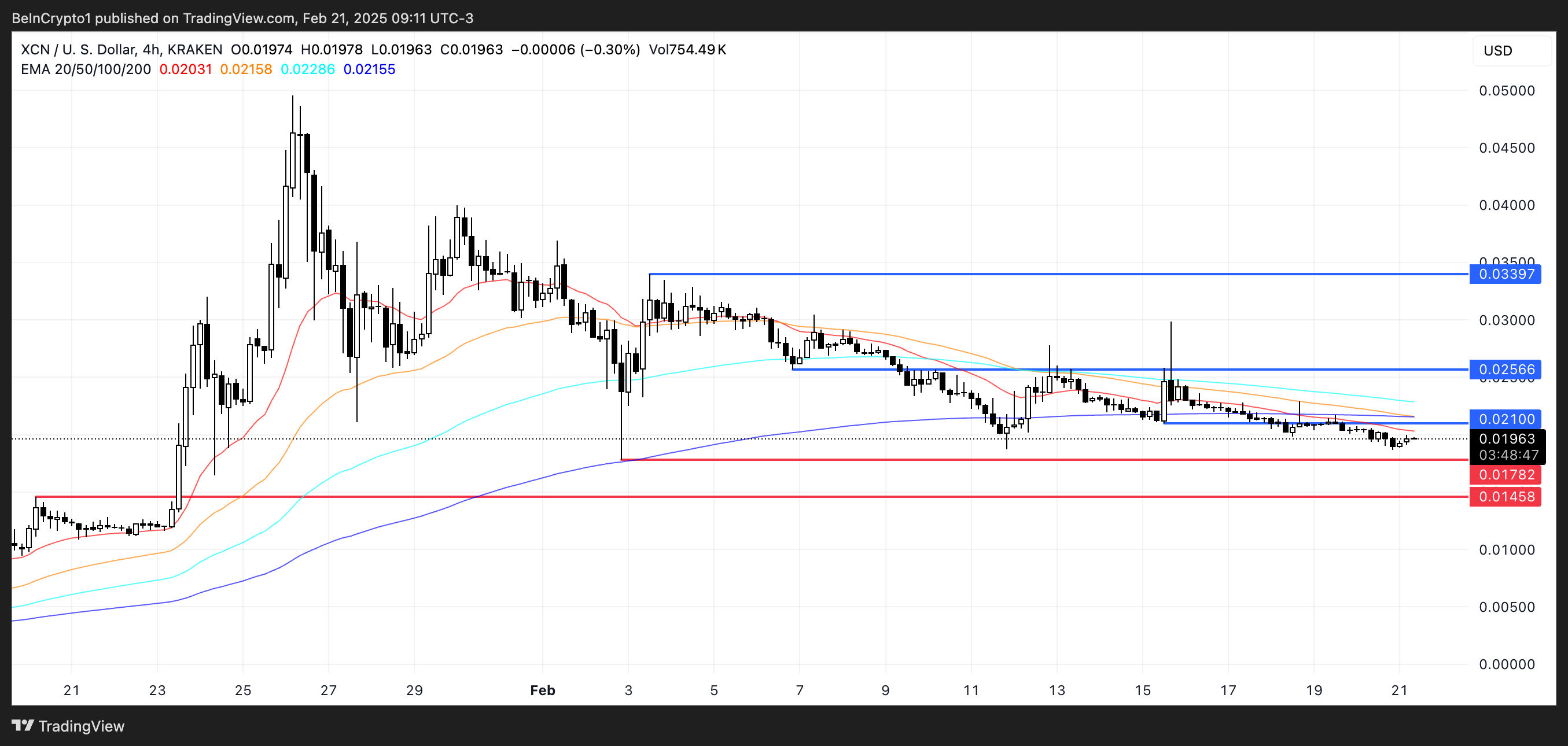 Analisi del prezzo di XCN.