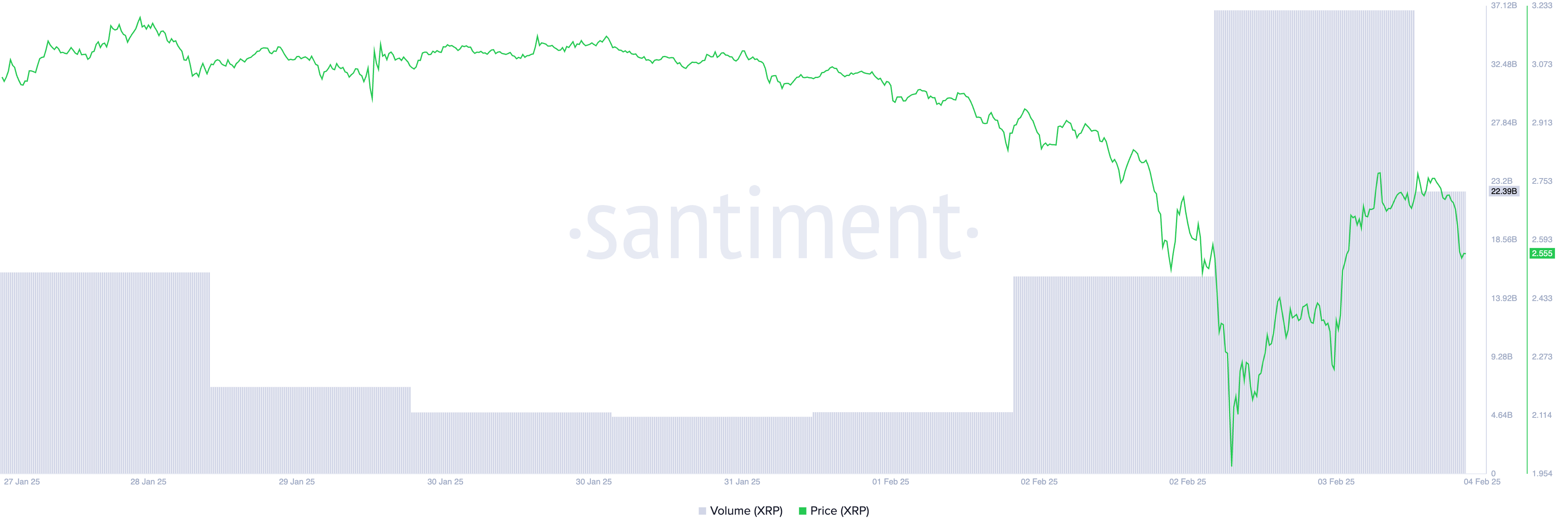 Prezzo e Volume di Scambio di XRP.