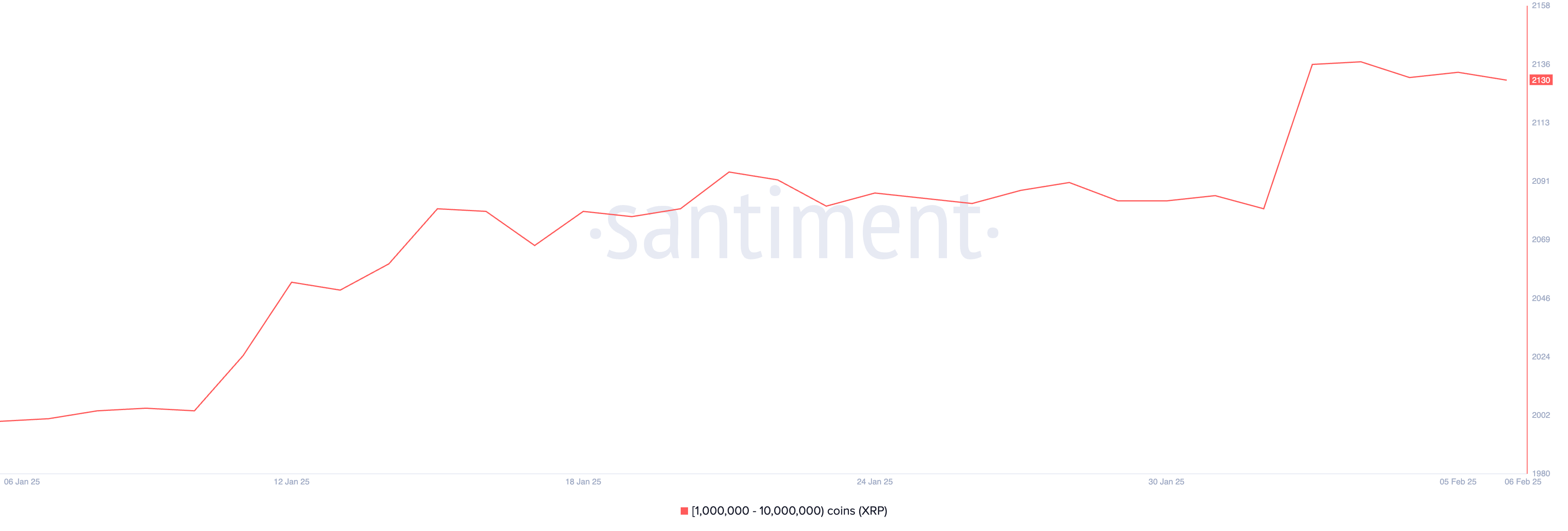 Indirizzi che detengono tra 1 milione e 10 milioni di XRP.