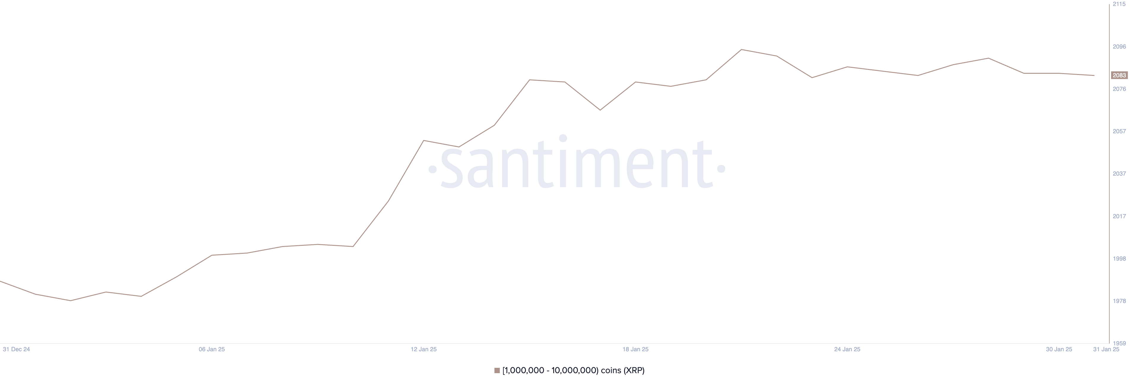 Indirizzi che detengono tra 1 milione e 10 milioni di XRP.