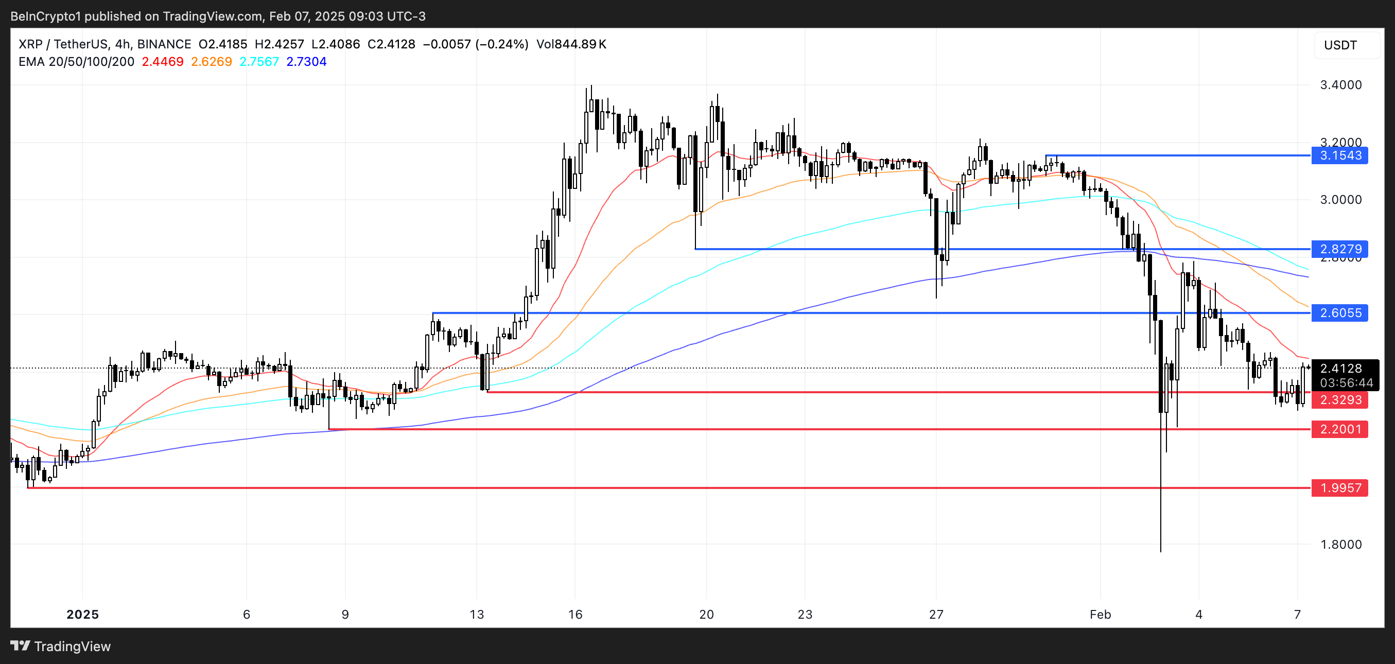 Analisi del prezzo di XRP.