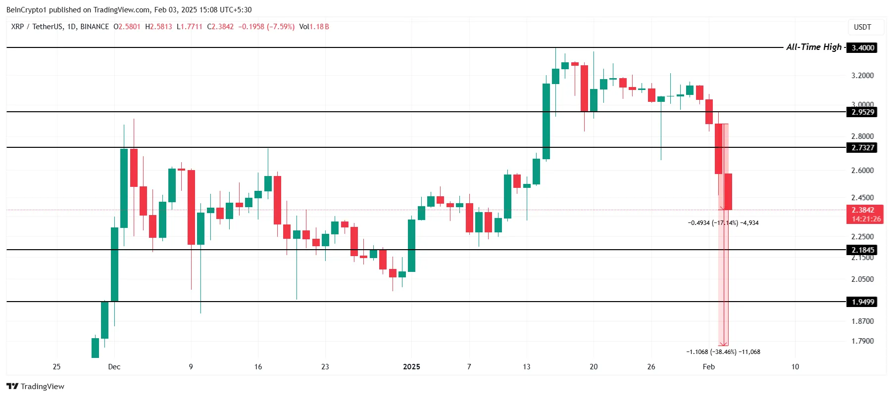 Analisi del Prezzo XRP.