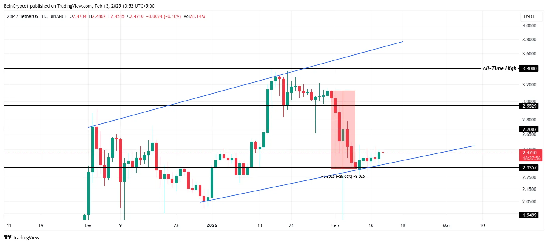 Analisi del Prezzo di XRP