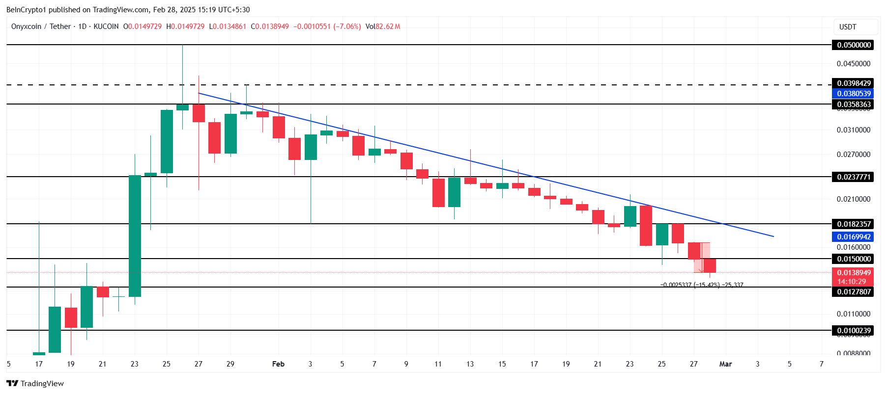 XCN Price Analysis.