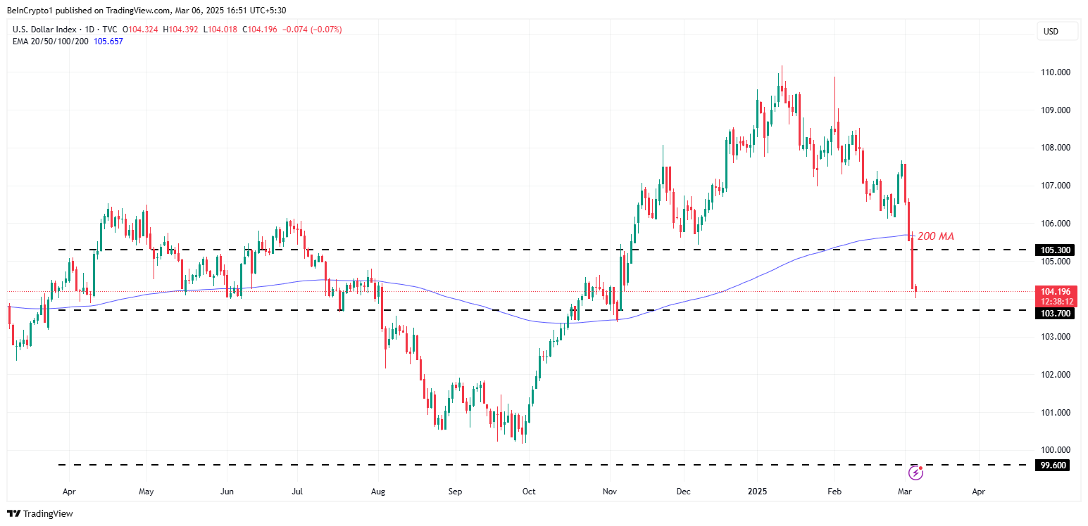 Livelli di Supporto DXY Sotto la MA a 200 giorni