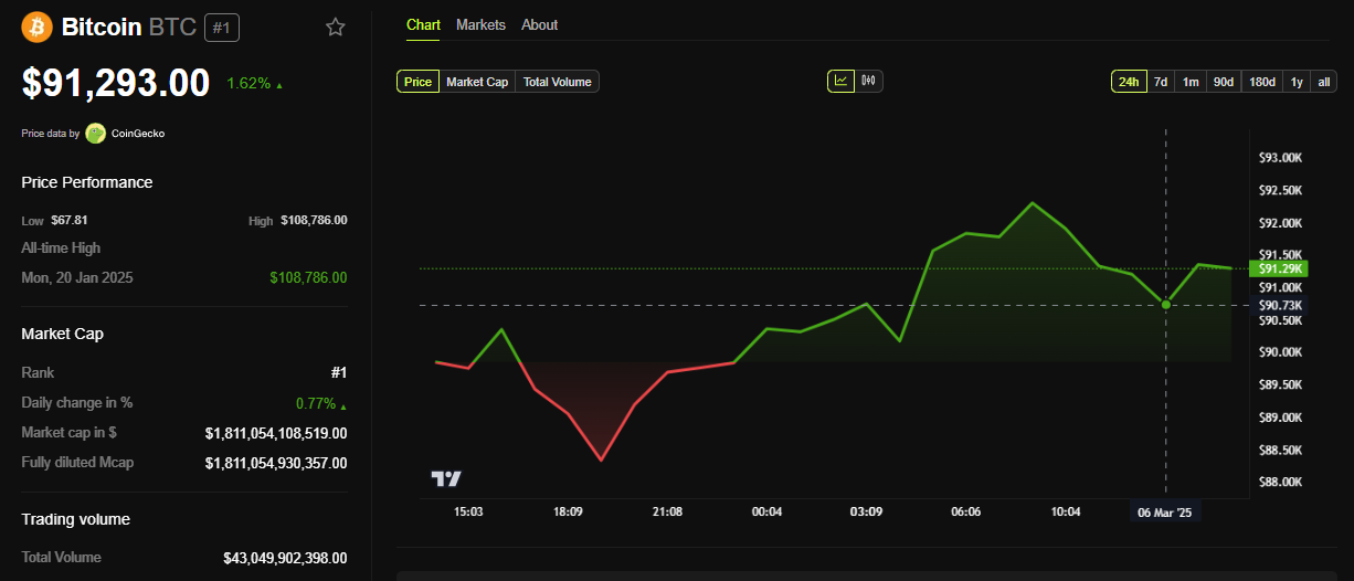 Performance del Prezzo BTC