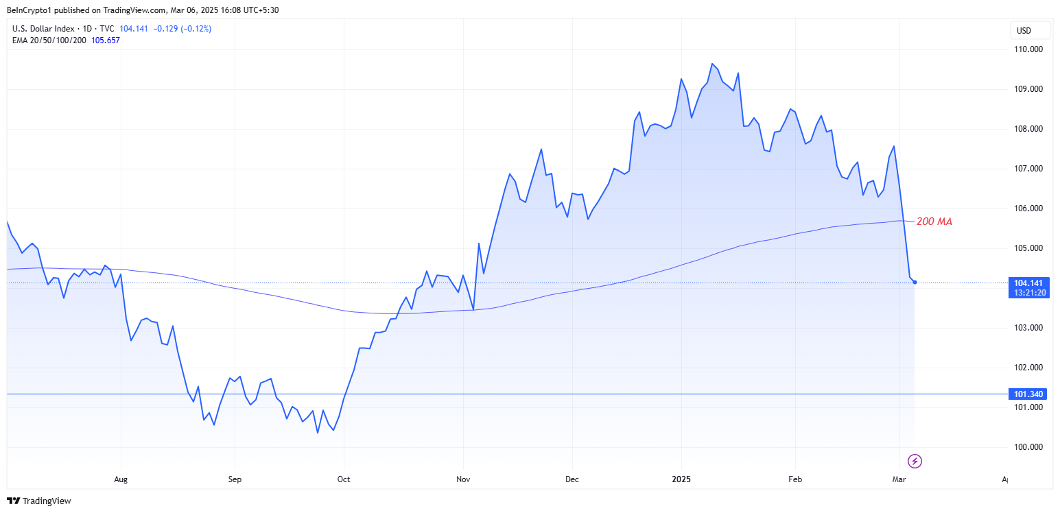 DXY Scivola sotto la MA a 200 giorni