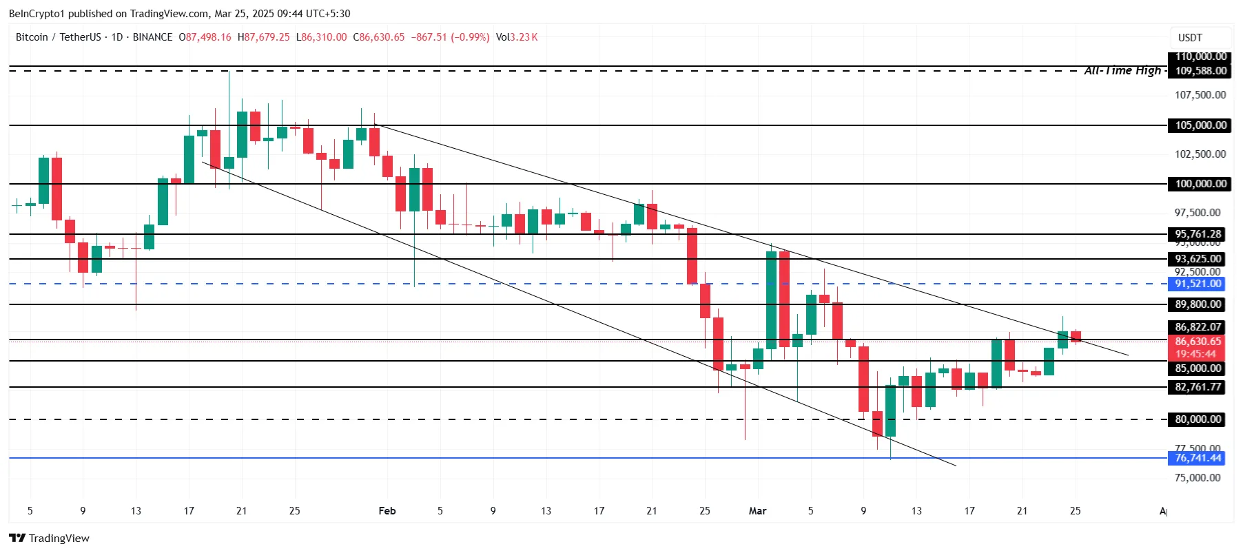 Bitcoin Price Analysis.