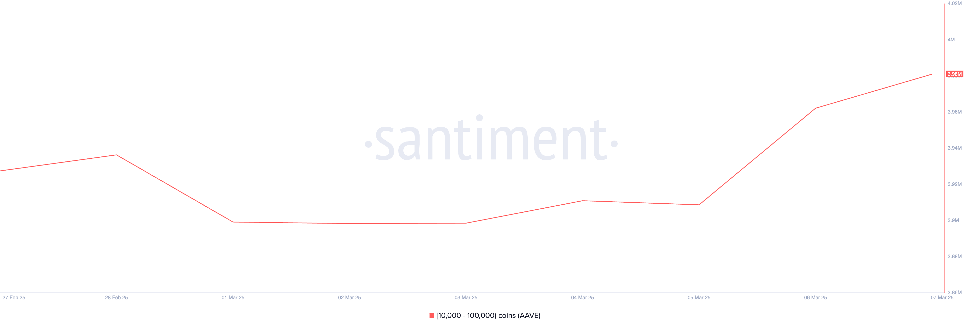 Distribuzione della Fornitura di AAVE