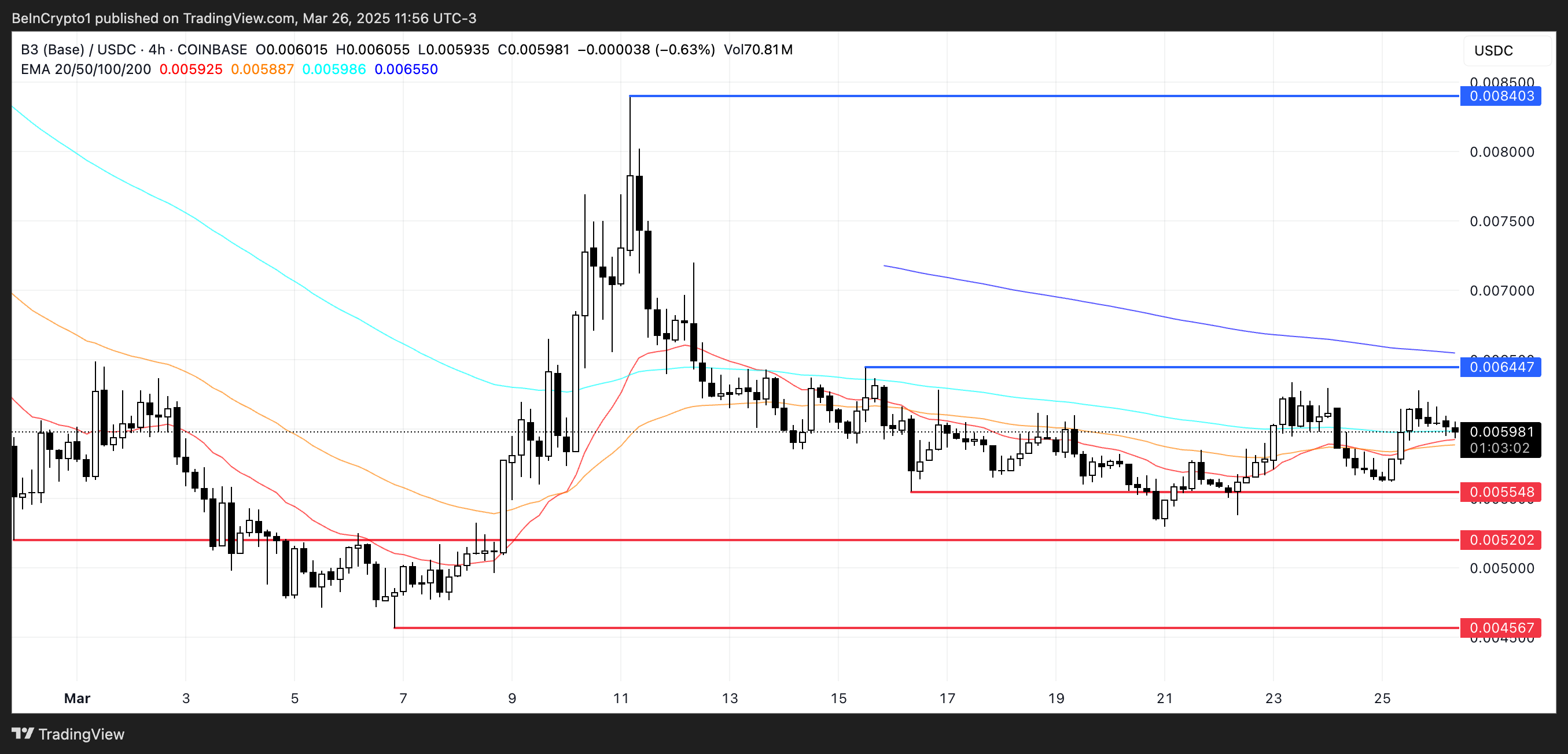 Price Analysis for B3.