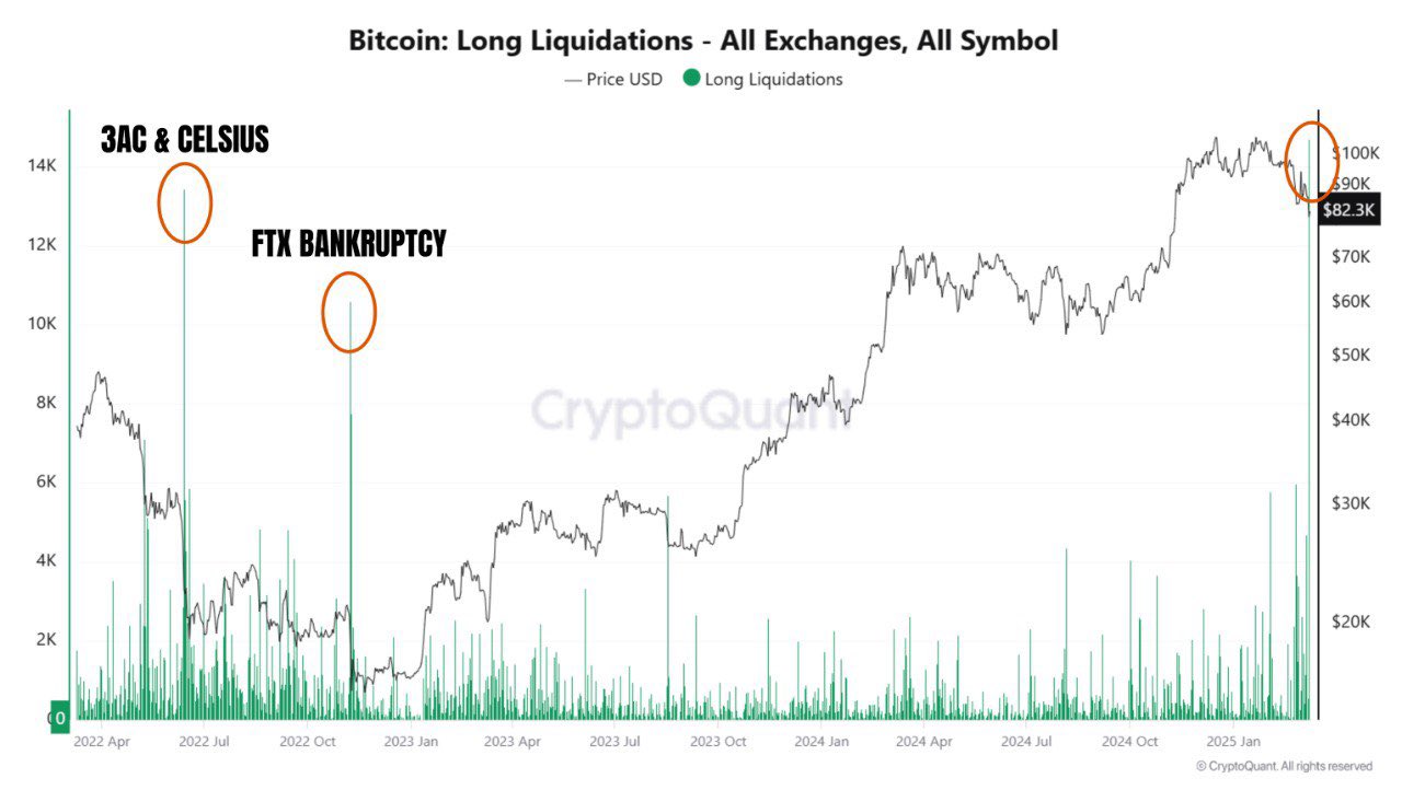 Liquidazioni Long di Bitcoin