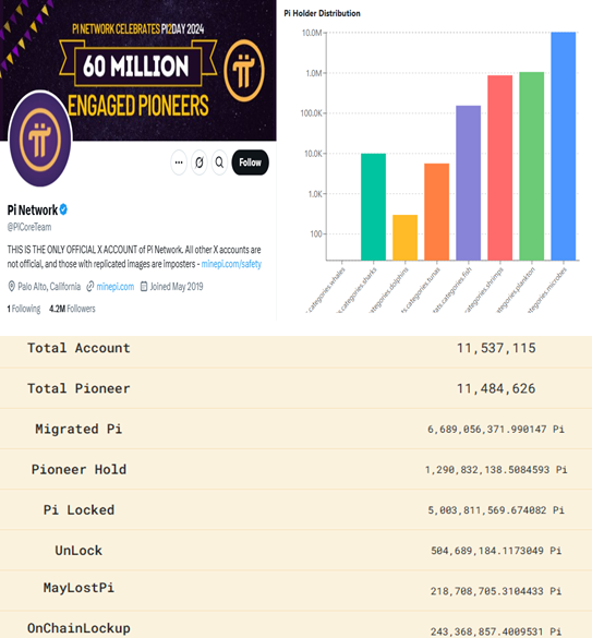 Statistiche di Pi Network da X vs. on-chain