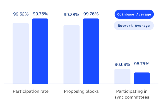 Rapporto sulle Prestazioni dei Validatori di Ethereum di Coinbase