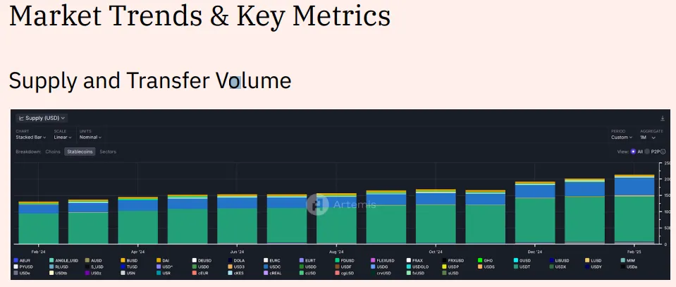Fornitura e volume di trasferimento delle stablecoin