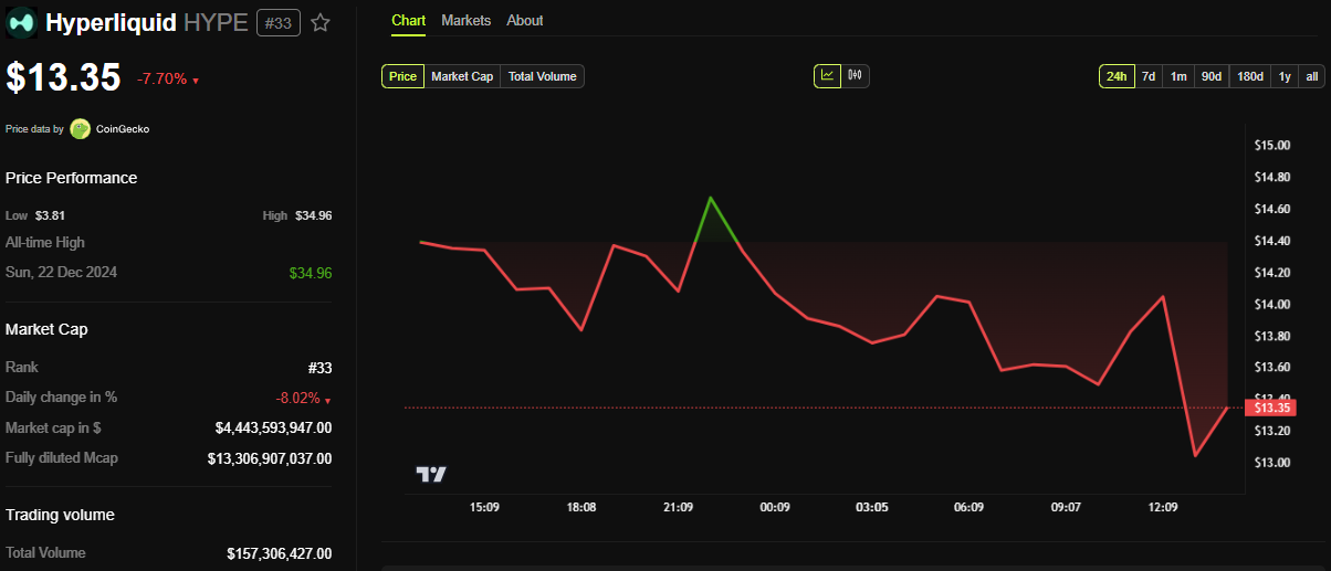 Performance del Prezzo di Hyperliquid (HYPE)