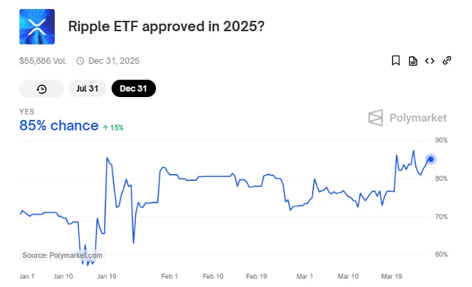 Probabilità di approvazione dell'ETF su XRP