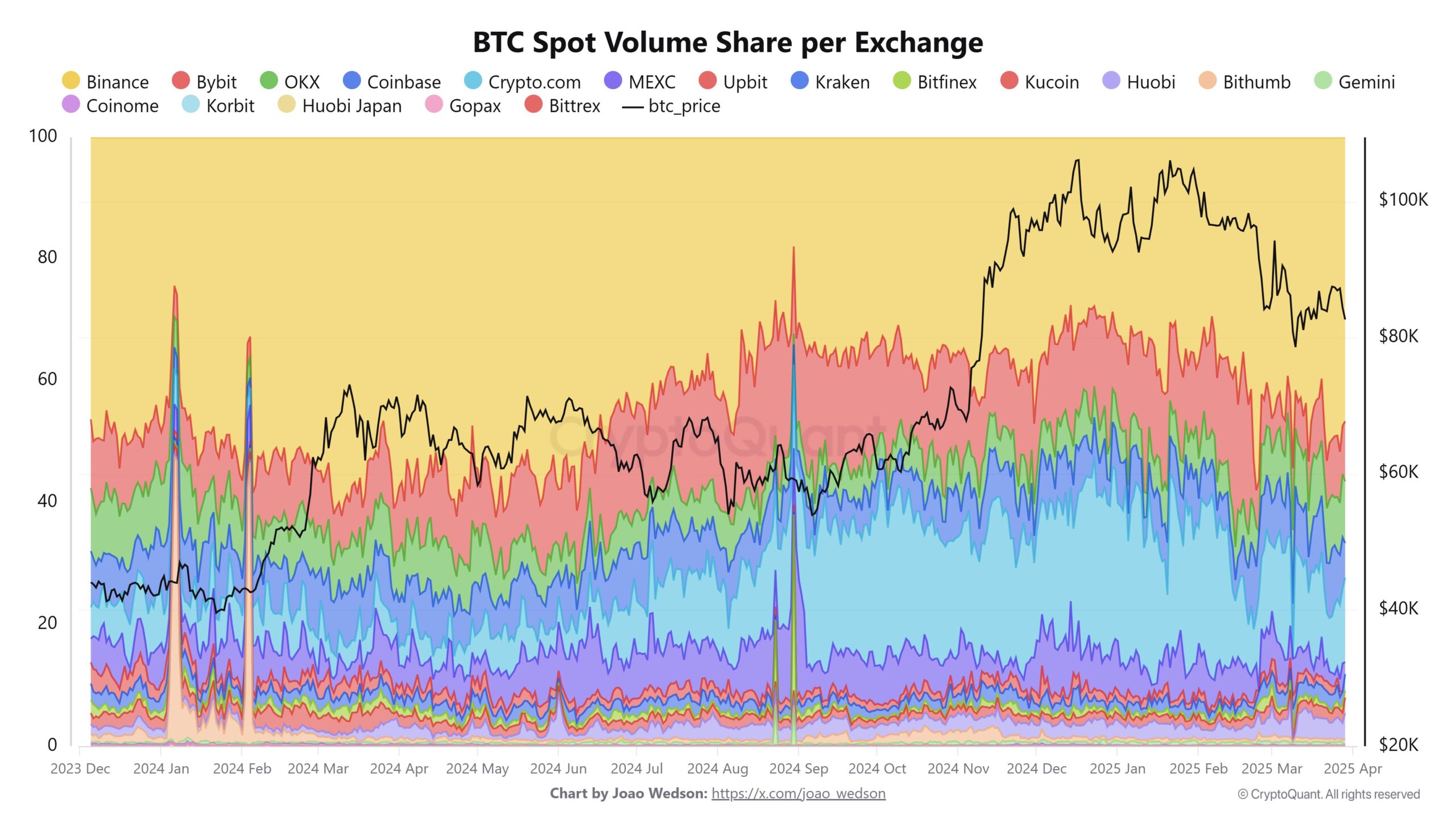 Quota di volume spot BTC per exchange. Fonte: Joao Webson/X