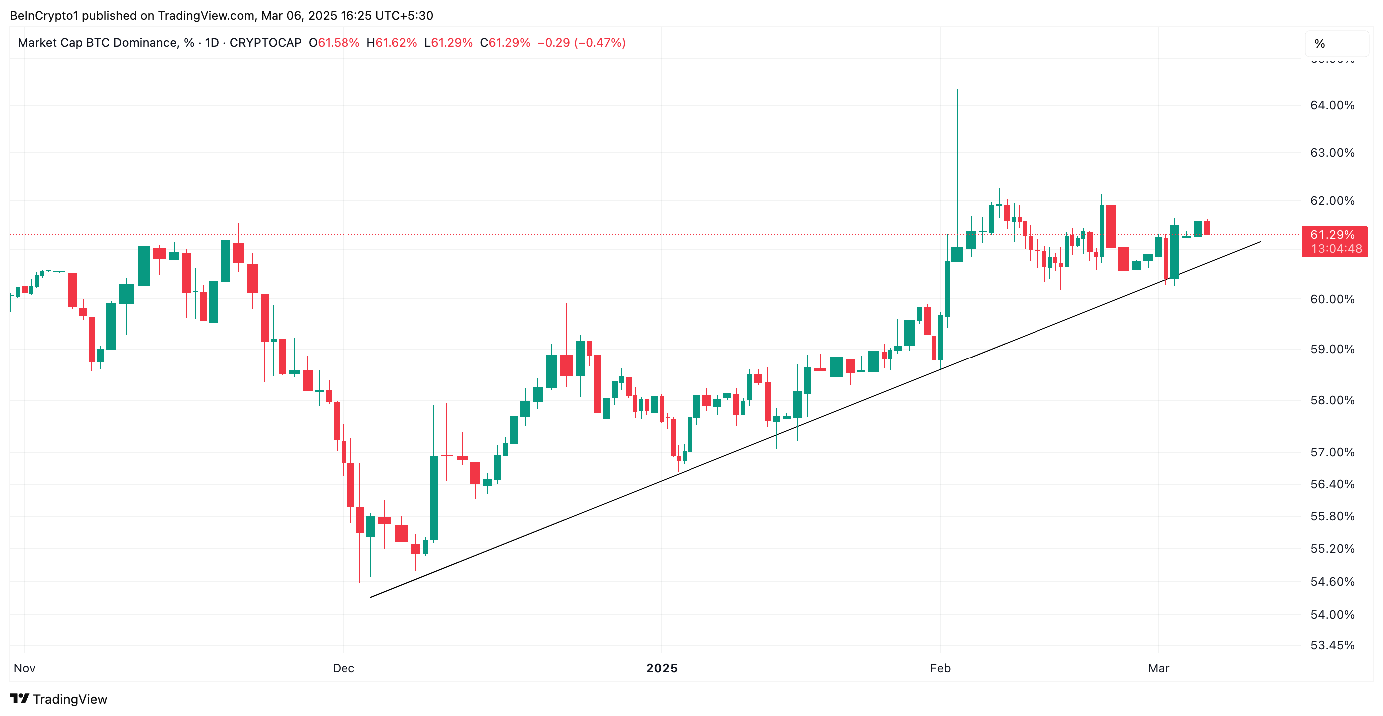 Dominance di Bitcoin.