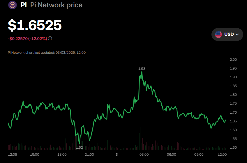 Performance del Prezzo del Token PI di Pi Network