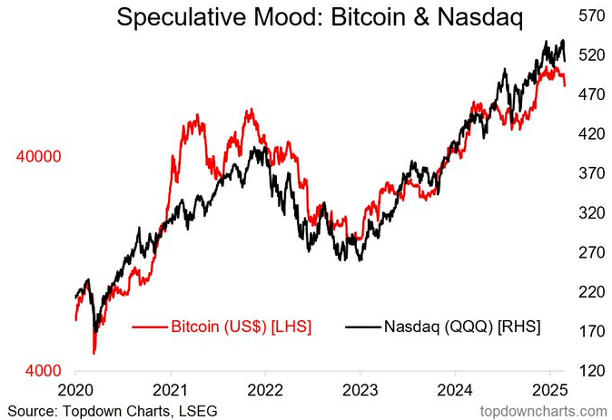 Correlazione BTC e NASDAQ