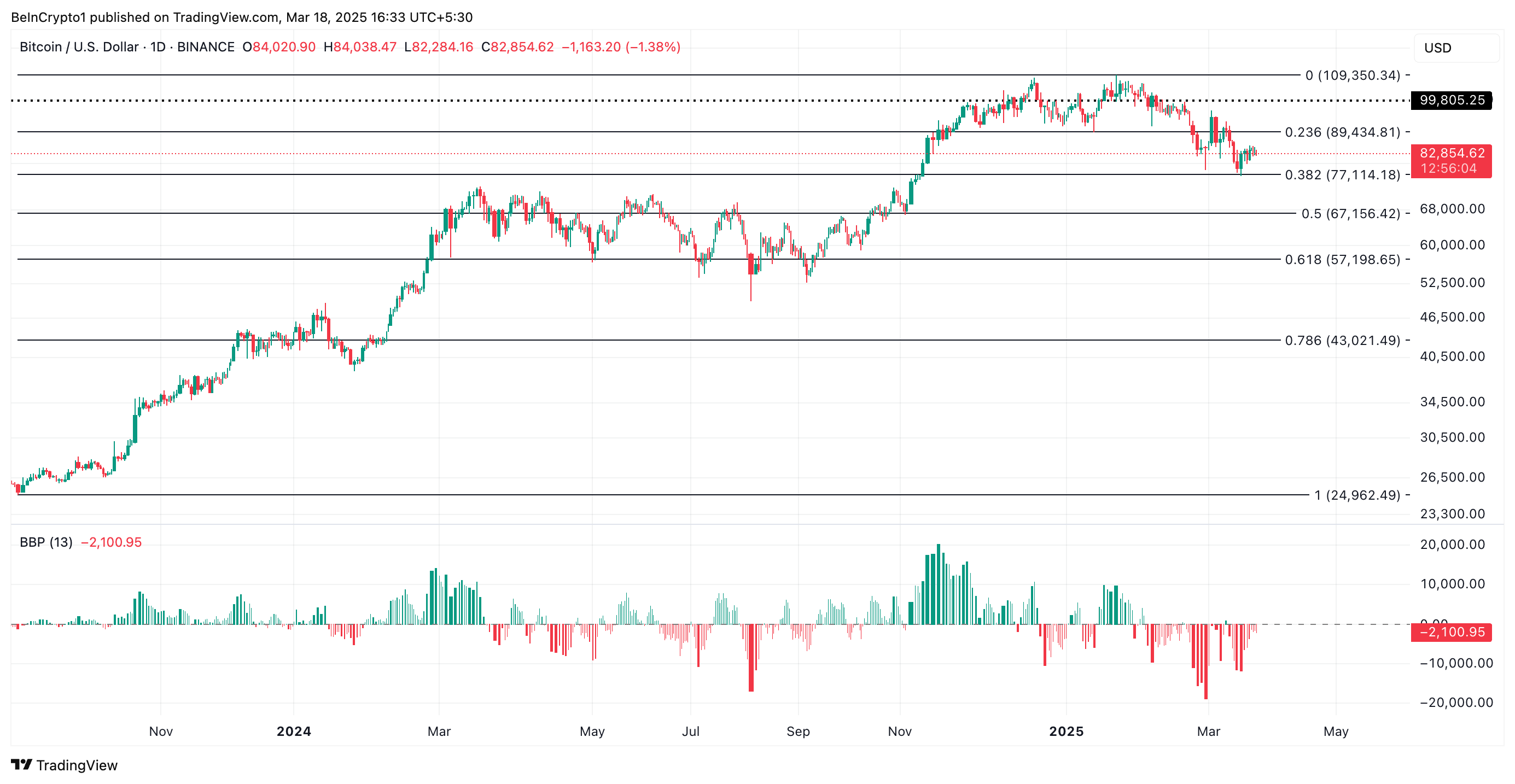 Analisi del prezzo BTC.