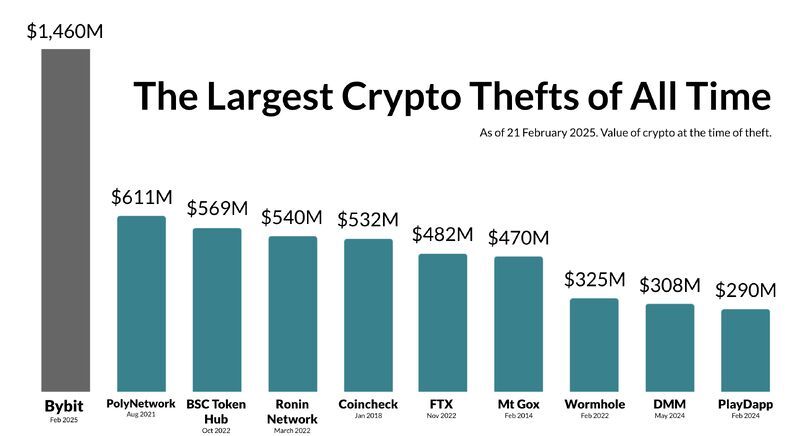 L'hack di Bybit è il più grande: X