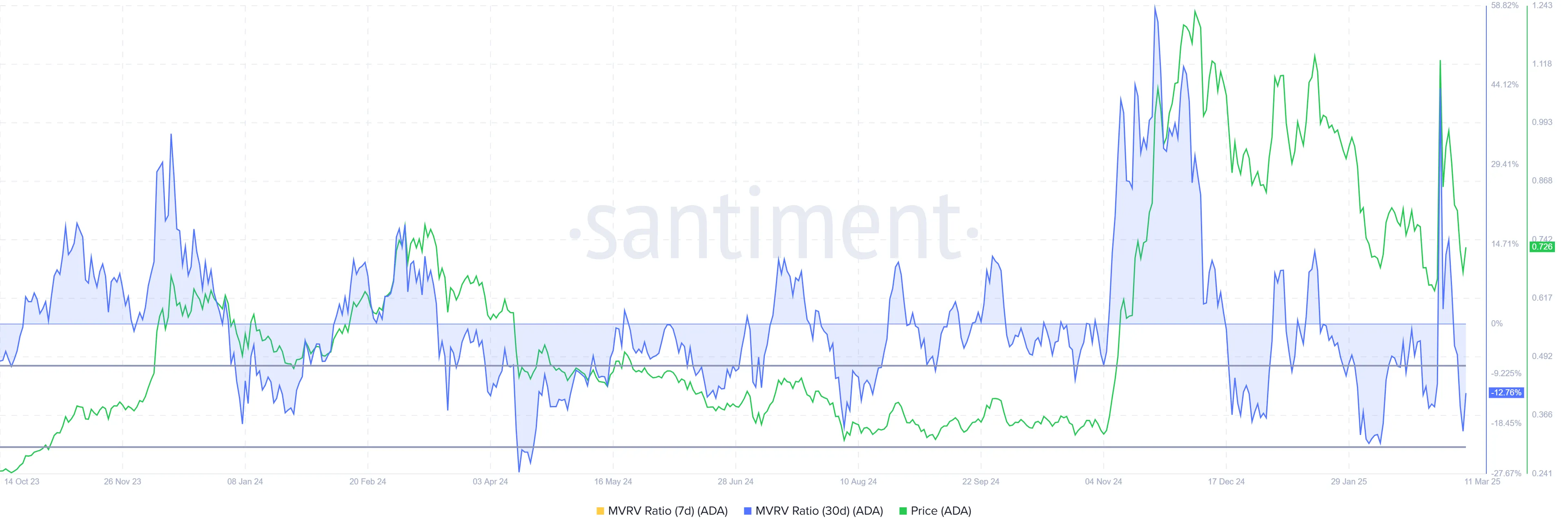 Rapporto MVRV di Cardano