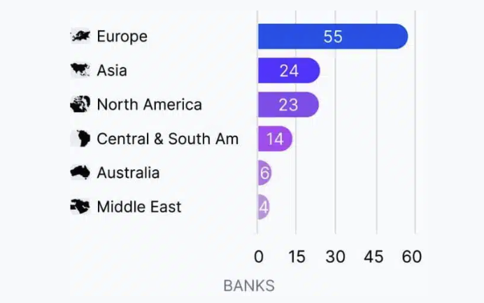 L'Europa è leader nelle banche crypto-friendly. Fonte: Coincub