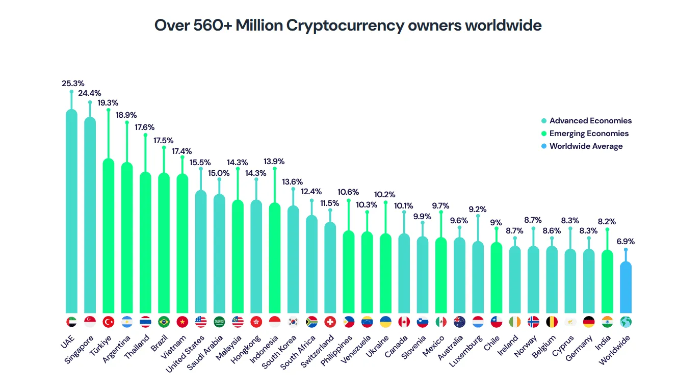 Il Vietnam è tra i primi paesi in termini di possesso di crypto. Fonte: Triple-A