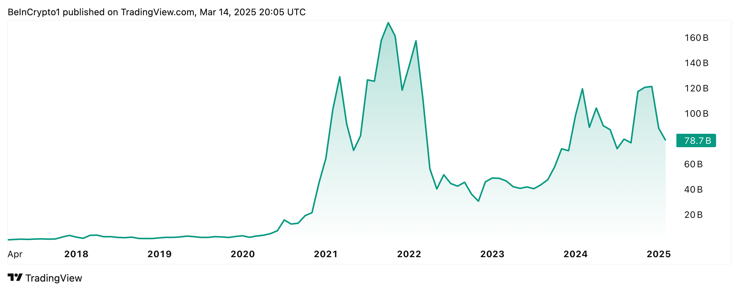 L'evoluzione della capitalizzazione di mercato della DeFi.