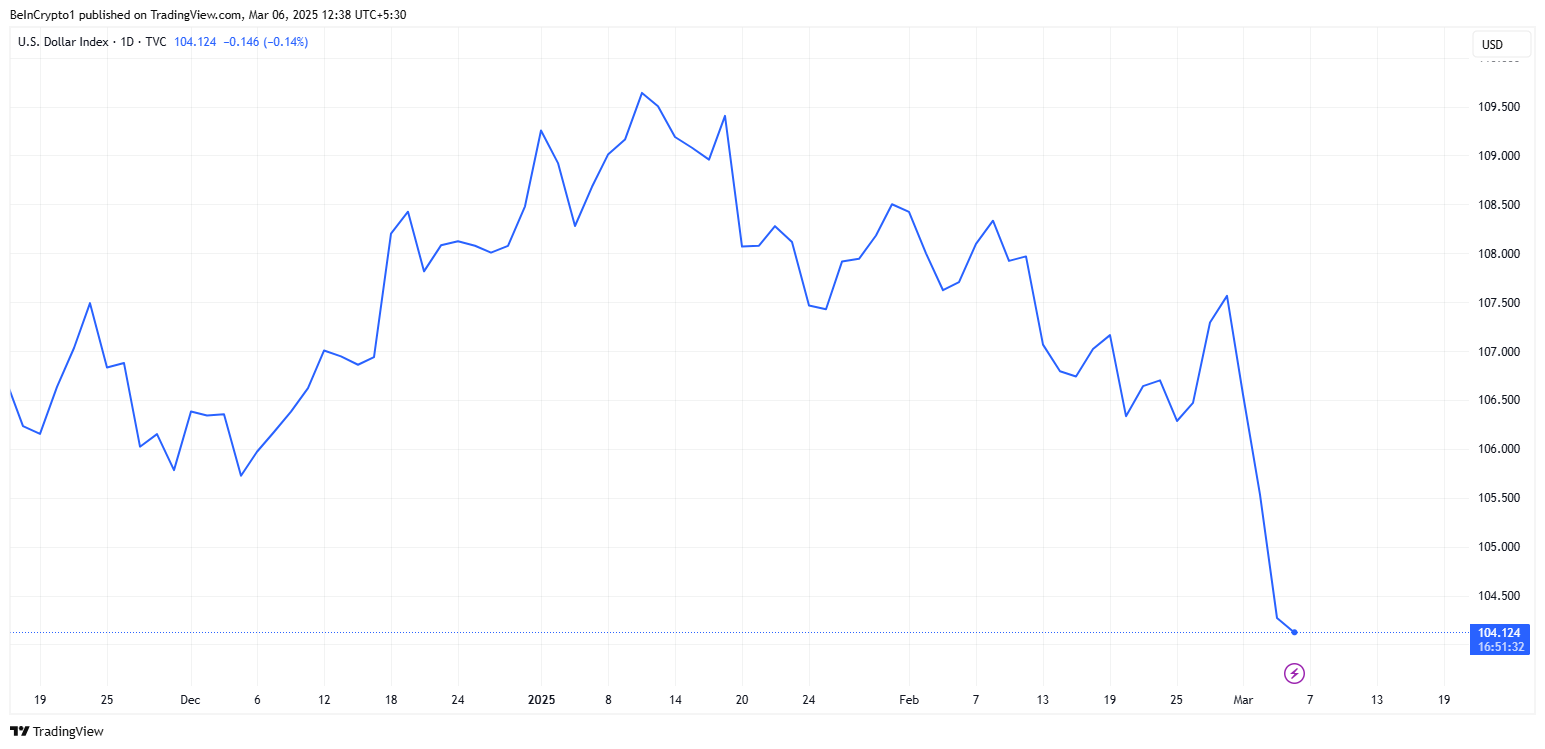 Performance del DXY