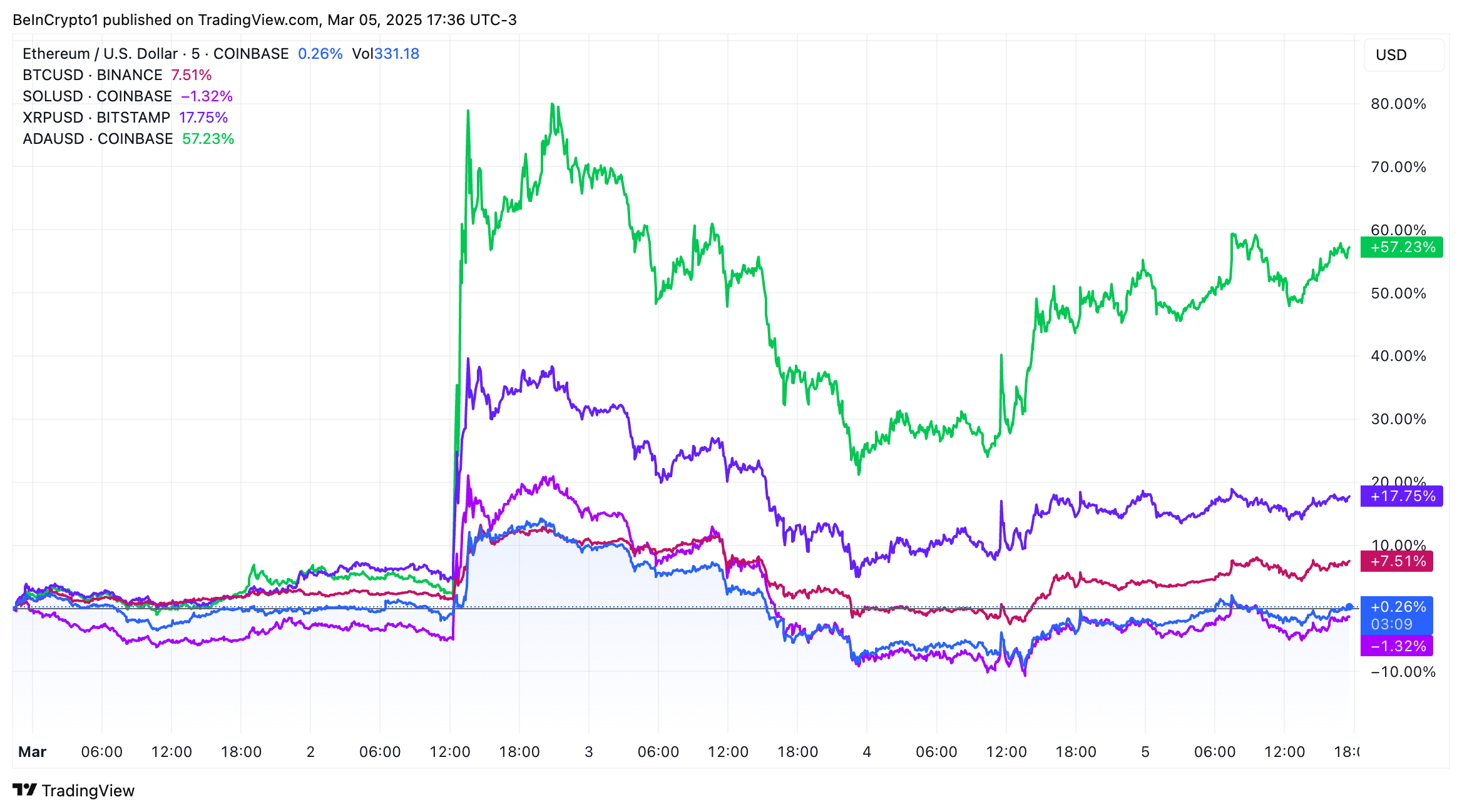 I prezzi di BTC, ETH, SOL, XRP e ADA sono aumentati notevolmente dopo l'annuncio della Riserva Strategica Nazionale di Crypto di Trump. Fonte: TradingView.