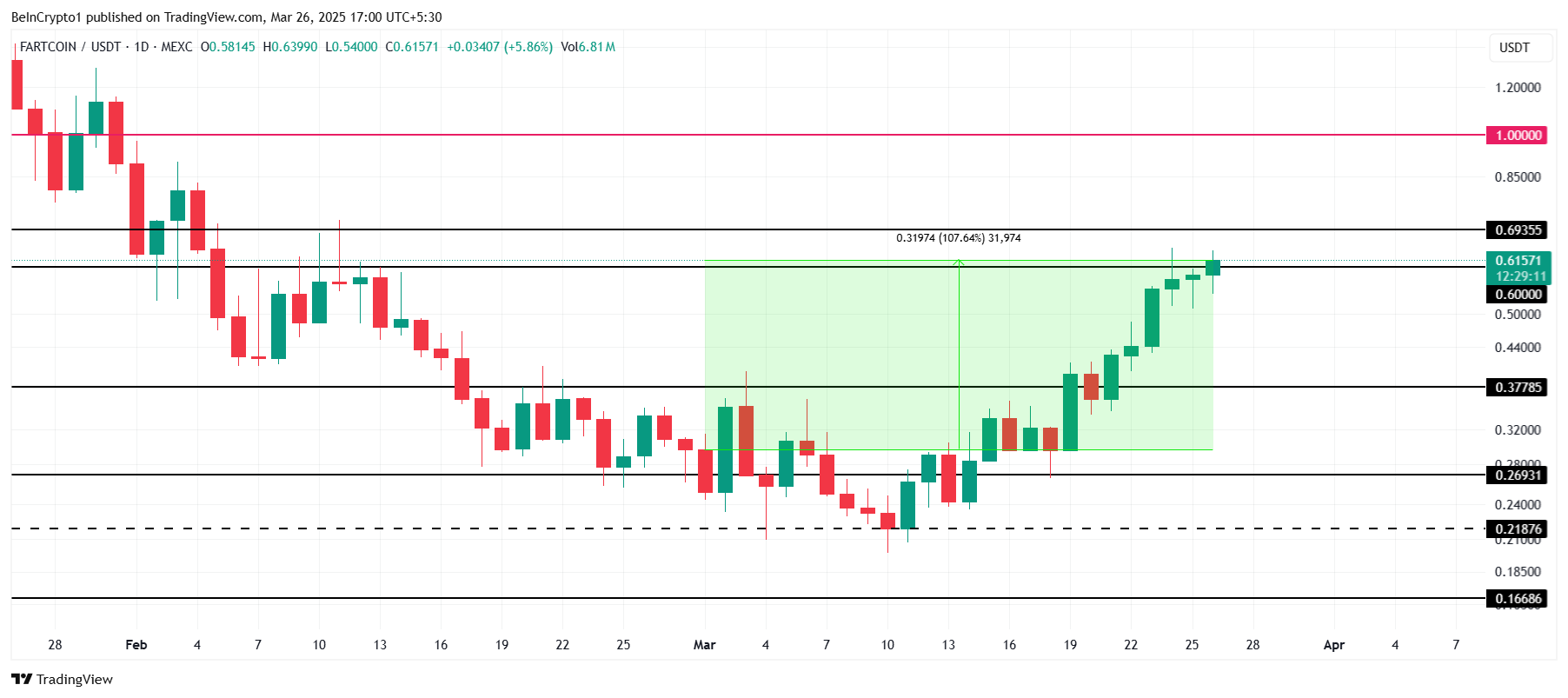 Analisi del Prezzo di FARTCOIN.