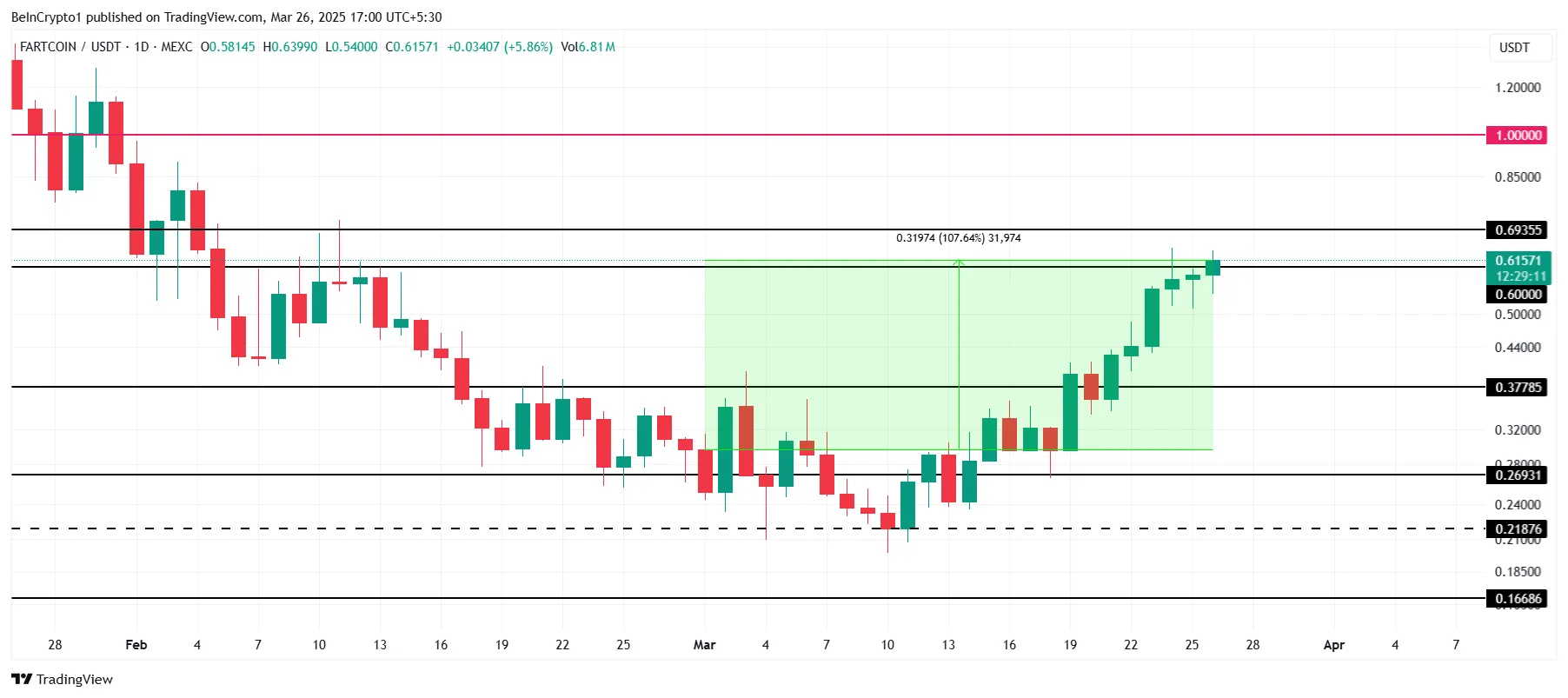 Analisi del Prezzo di FARTCOIN.