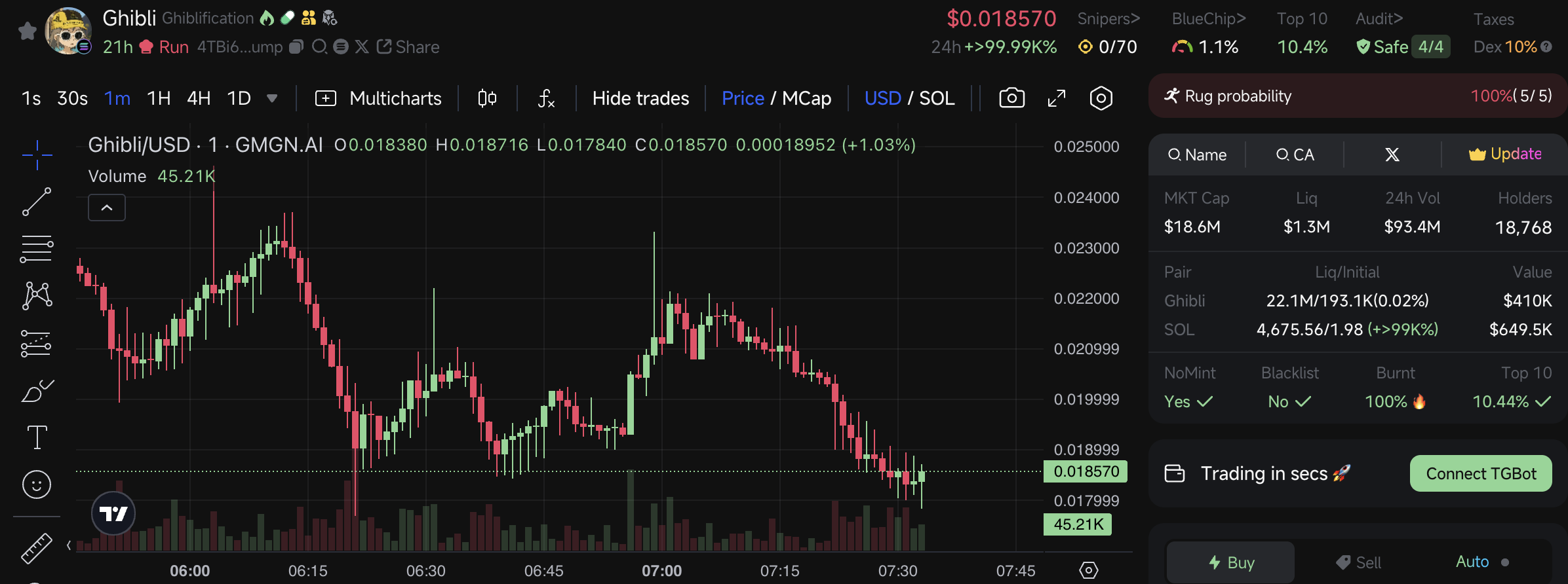 Ghibli token (Ghiblification) market cap. Source: GMGN