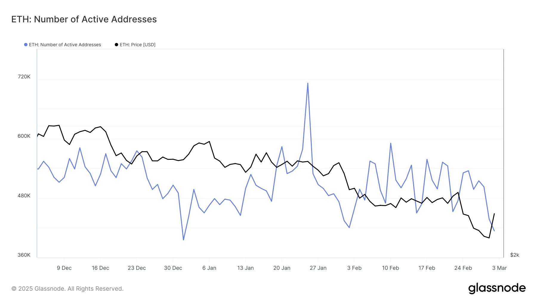 Numero di indirizzi Ethereum attivi negli ultimi tre mesi.