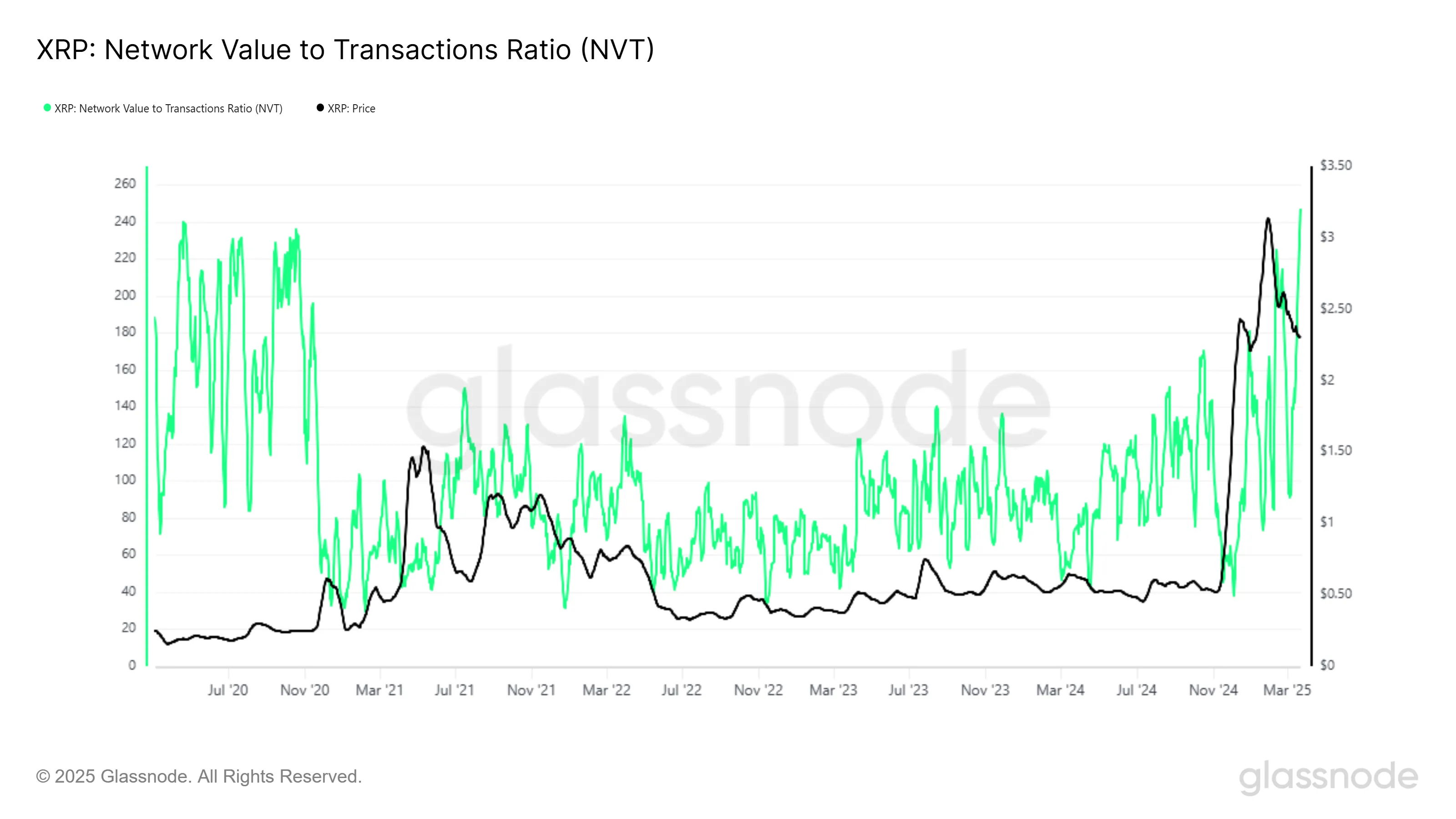 Rapporto NVT di XRP.