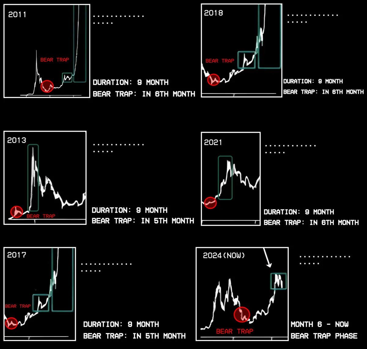 Fenomeno della Trappola per Orsi del Prezzo di Bitcoin dal 2011 al 2025