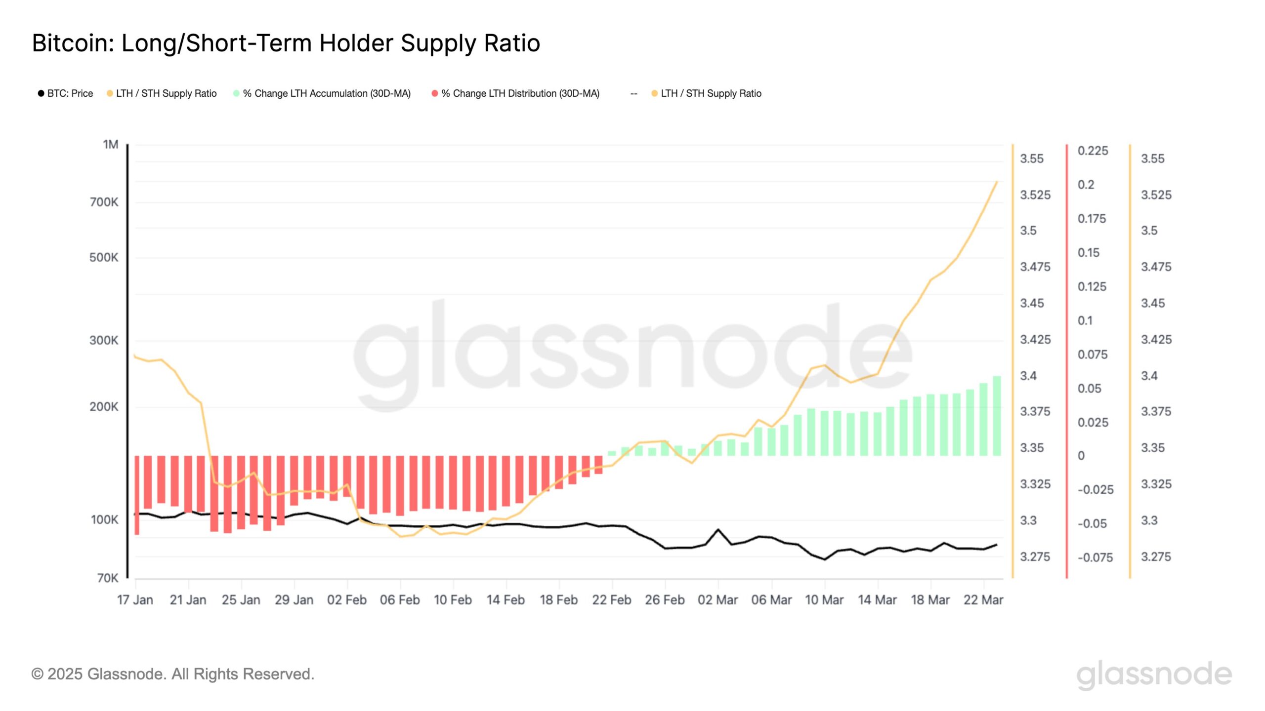 Bitcoin Long/Short-Term Holder Supply Ratio