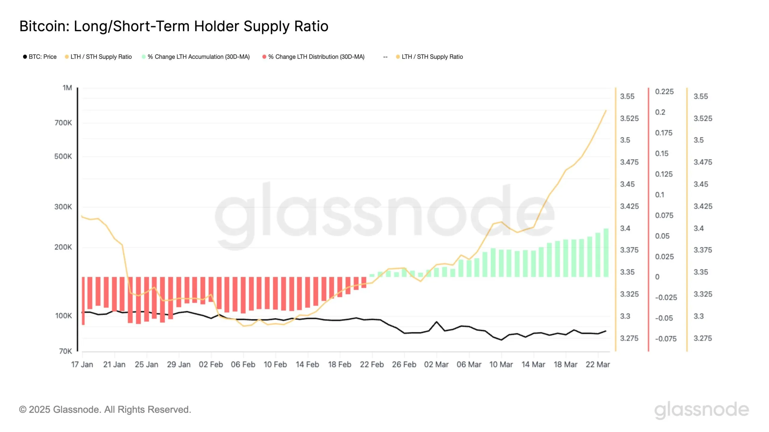 Bitcoin Long/Short-Term Holder Supply Ratio