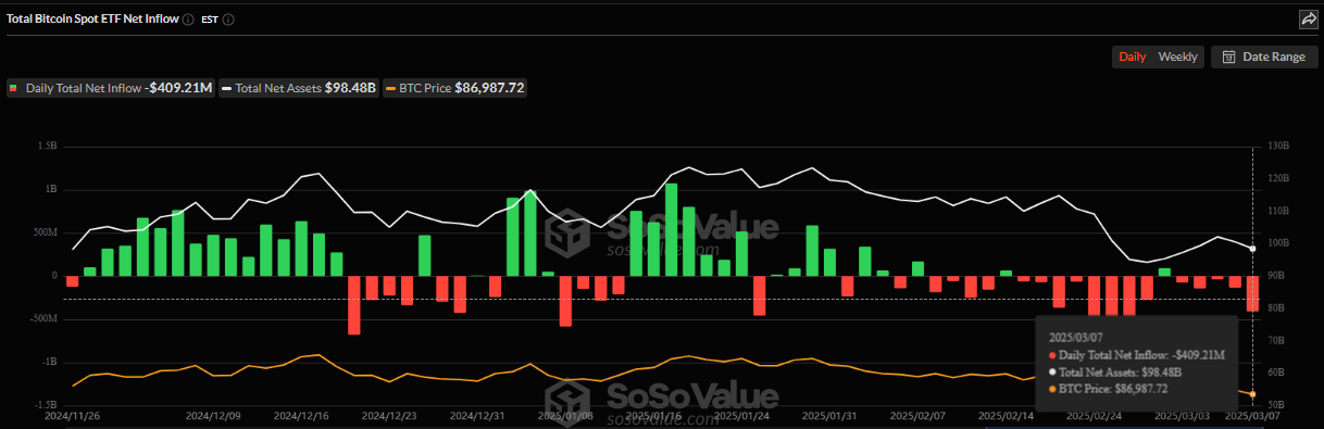Deflussi ETF Bitcoin Questa Settimana