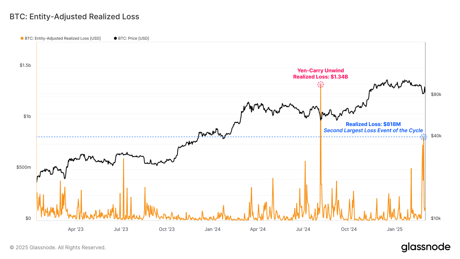 Perdite Realizzate di Bitcoin