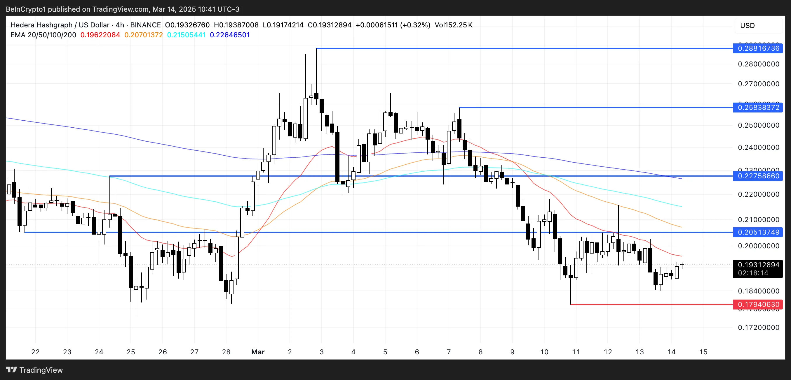 HBAR Price Analysis.