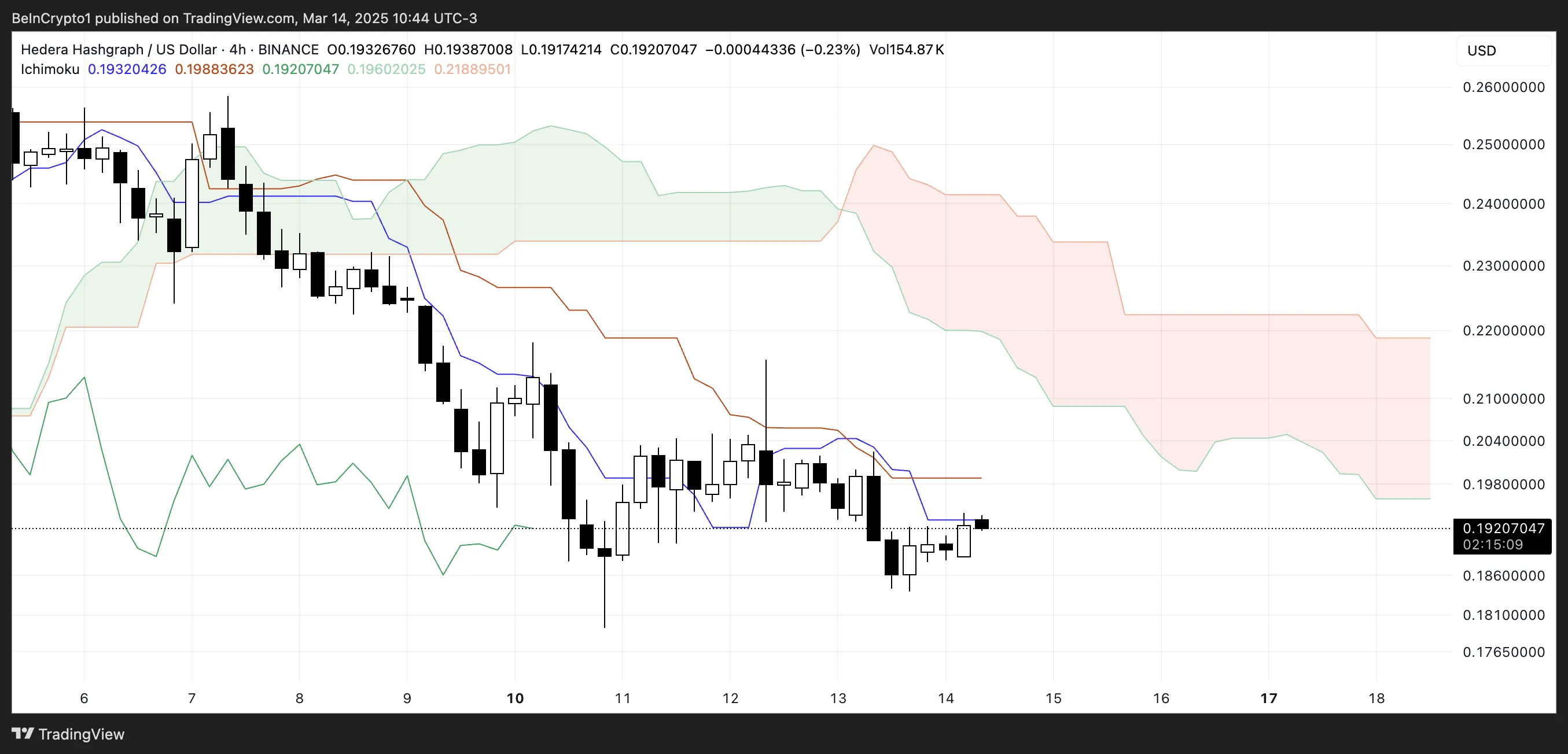 HBAR Ichimoku Cloud.